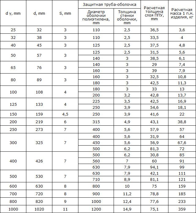 保温管规格表-俄罗斯