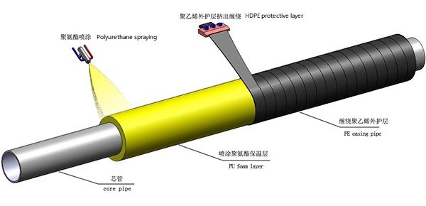 Structure of preinsulated pipe